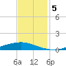 Texaco Dock tide chart for Thursday, December 5, 2024
