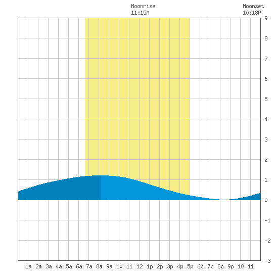 Texaco Dock tide chart for Friday, December 6, 2024