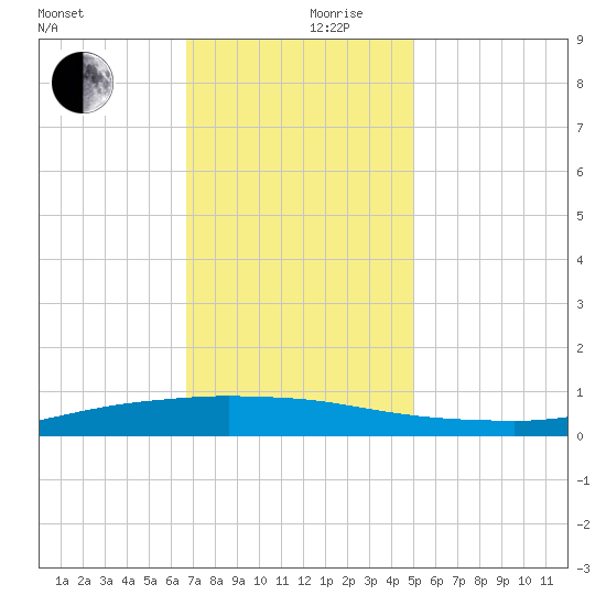 Texaco Dock tide chart for Sunday, December 8, 2024