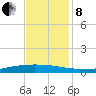 Texaco Dock tide chart for Sunday, December 8, 2024