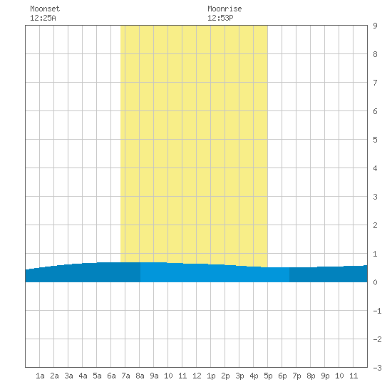 Texaco Dock tide chart for Monday, December 9, 2024
