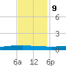 Texaco Dock tide chart for Monday, December 9, 2024