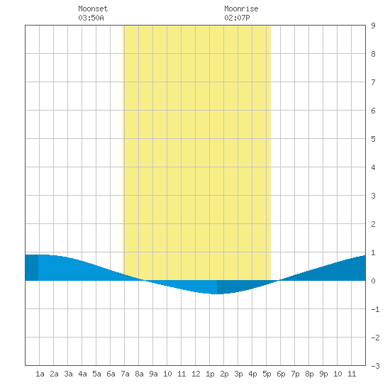Texaco Dock tide chart for Friday, January 10, 2025