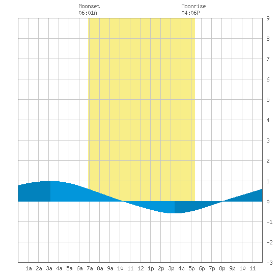 Texaco Dock tide chart for Sunday, January 12, 2025