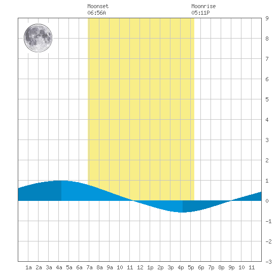 Texaco Dock tide chart for Monday, January 13, 2025