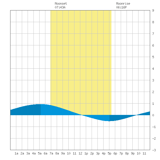 Texaco Dock tide chart for Tuesday, January 14, 2025