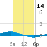 Texaco Dock tide chart for Tuesday, January 14, 2025