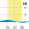 Texaco Dock tide chart for Thursday, January 16, 2025