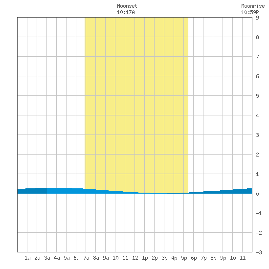 Texaco Dock tide chart for Sunday, January 19, 2025