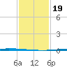 Texaco Dock tide chart for Sunday, January 19, 2025