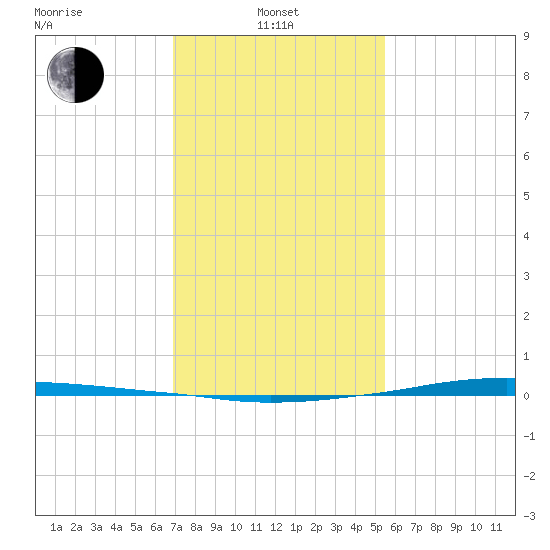 Texaco Dock tide chart for Tuesday, January 21, 2025