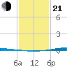 Texaco Dock tide chart for Tuesday, January 21, 2025