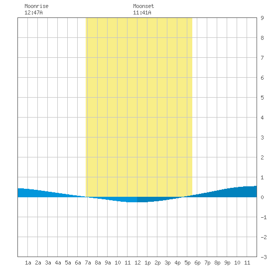 Texaco Dock tide chart for Wednesday, January 22, 2025