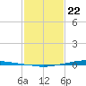 Texaco Dock tide chart for Wednesday, January 22, 2025