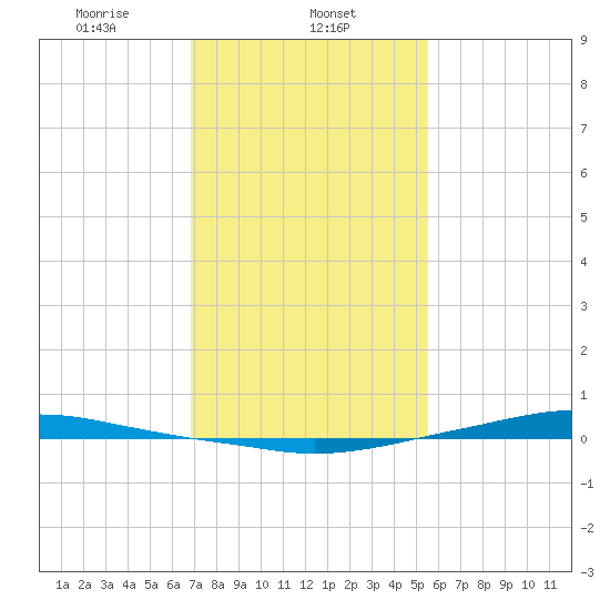 Texaco Dock tide chart for Thursday, January 23, 2025