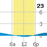 Texaco Dock tide chart for Thursday, January 23, 2025