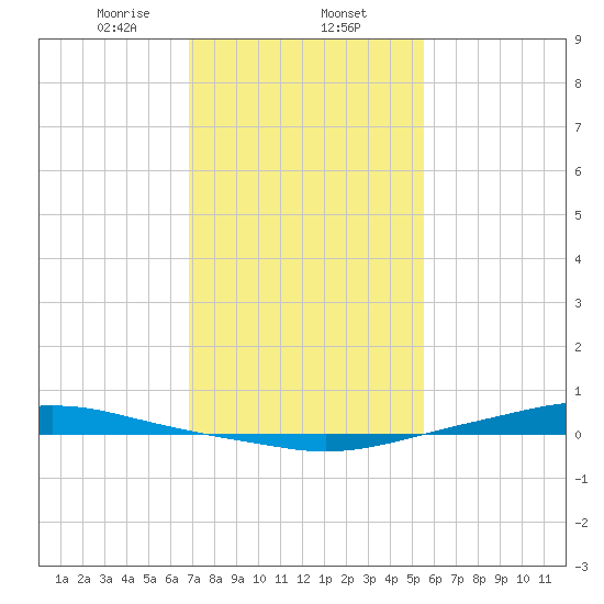 Texaco Dock tide chart for Friday, January 24, 2025