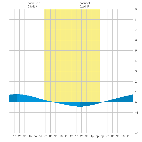 Texaco Dock tide chart for Saturday, January 25, 2025