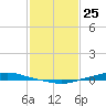 Texaco Dock tide chart for Saturday, January 25, 2025
