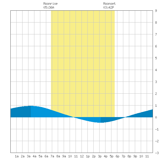 Texaco Dock tide chart for Monday, January 27, 2025