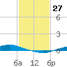Texaco Dock tide chart for Monday, January 27, 2025
