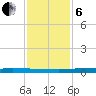 Texaco Dock tide chart for Monday, January 6, 2025