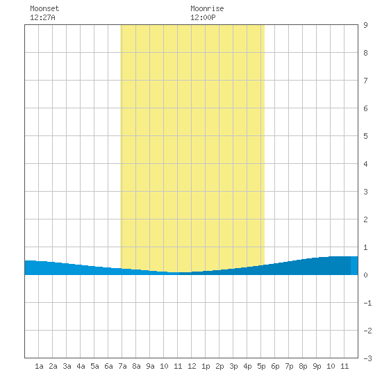 Texaco Dock tide chart for Tuesday, January 7, 2025