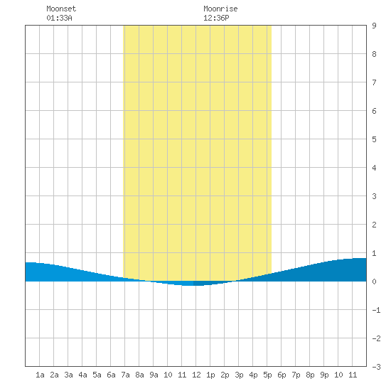 Texaco Dock tide chart for Wednesday, January 8, 2025