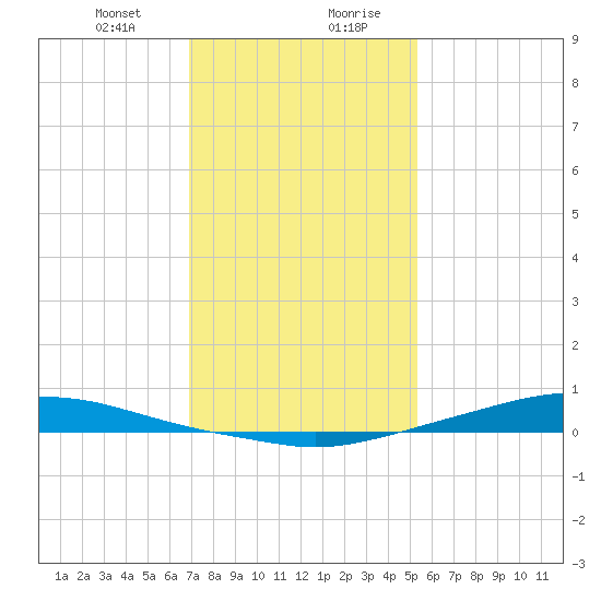Texaco Dock tide chart for Thursday, January 9, 2025