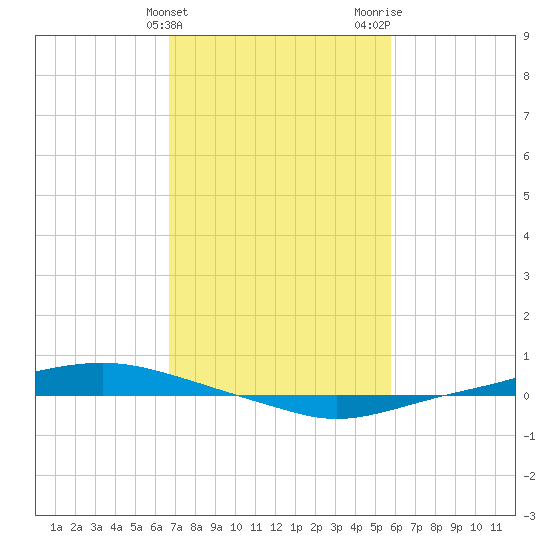 Texaco Dock tide chart for Monday, February 10, 2025