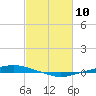 Texaco Dock tide chart for Monday, February 10, 2025