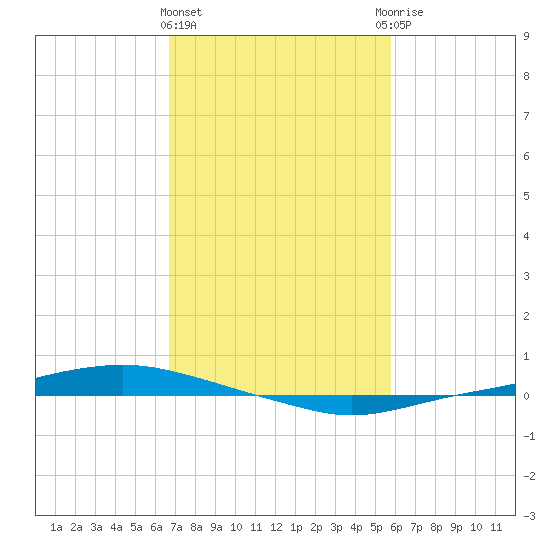 Texaco Dock tide chart for Tuesday, February 11, 2025