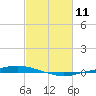 Texaco Dock tide chart for Tuesday, February 11, 2025