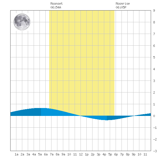 Texaco Dock tide chart for Wednesday, February 12, 2025