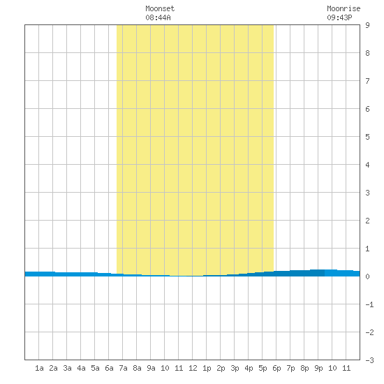 Texaco Dock tide chart for Sunday, February 16, 2025