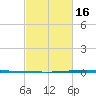 Texaco Dock tide chart for Sunday, February 16, 2025