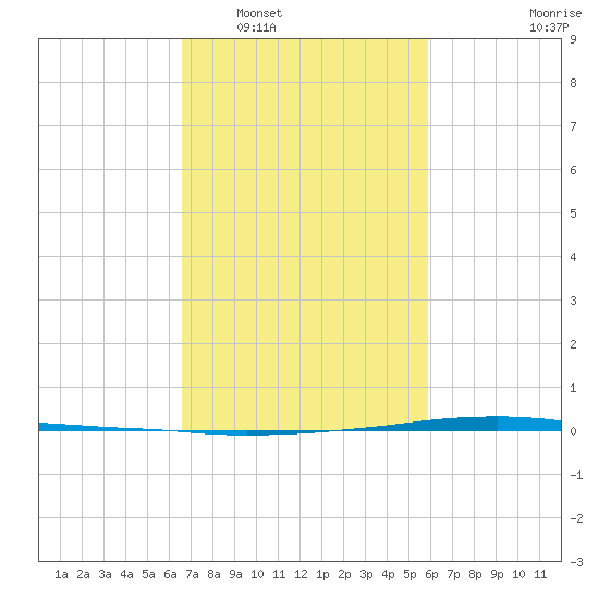 Texaco Dock tide chart for Monday, February 17, 2025