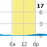 Texaco Dock tide chart for Monday, February 17, 2025