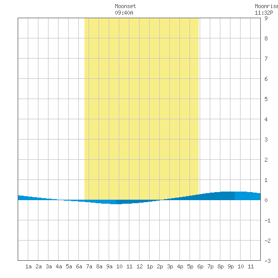 Texaco Dock tide chart for Tuesday, February 18, 2025