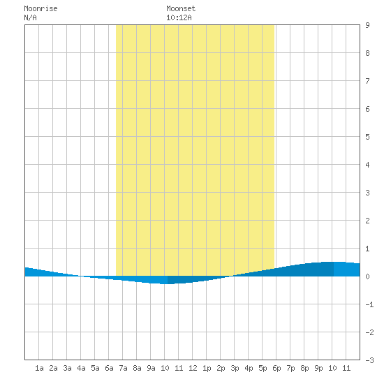 Texaco Dock tide chart for Wednesday, February 19, 2025