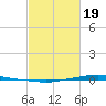 Texaco Dock tide chart for Wednesday, February 19, 2025