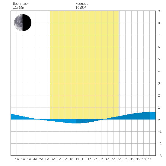 Texaco Dock tide chart for Thursday, February 20, 2025