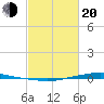 Texaco Dock tide chart for Thursday, February 20, 2025