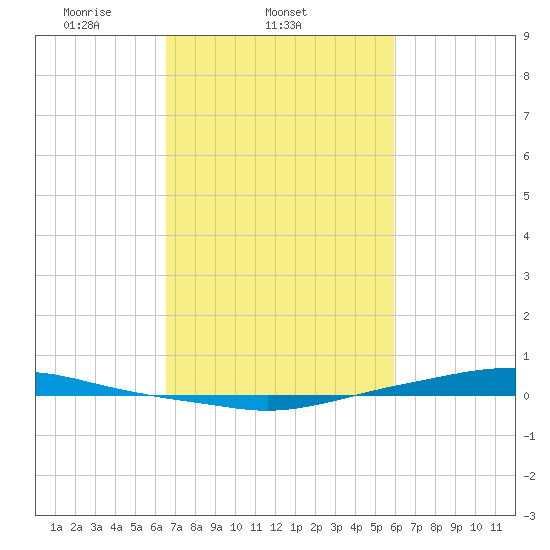 Texaco Dock tide chart for Friday, February 21, 2025