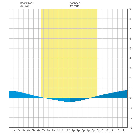 Texaco Dock tide chart for Saturday, February 22, 2025