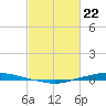 Texaco Dock tide chart for Saturday, February 22, 2025