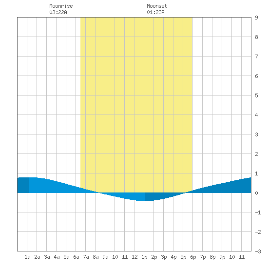 Texaco Dock tide chart for Sunday, February 23, 2025