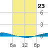 Texaco Dock tide chart for Sunday, February 23, 2025