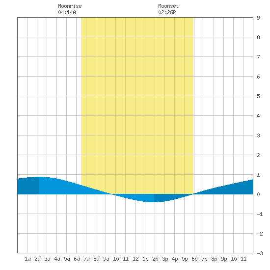 Texaco Dock tide chart for Monday, February 24, 2025