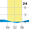 Texaco Dock tide chart for Monday, February 24, 2025